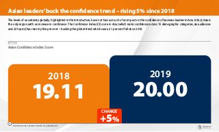 The levels of uncertainty globally, highlighted in the Introduction, have not had as much of an impact on the confidence of business leaders in Asia. In fact, Asia is
the only region with an increase in confidence. The Confidence Index (CI) score in Asia (which ranks confidence across 15 demographic categories, six audiences
and 23 topics) has risen by five per cent – bucking the global trend which saw a 21 per cent fall since 2018.
2018
19.11
2019
20.00
+5%
CHANGE
CHART 5
Asian Confidence Index Score
Asian leaders’buck the confidence trend – rising 5% since 2018
THE WORLDCOM CONFIDENCE INDEX 2019 | ASIA REPORT
10
 