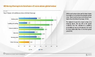 CHART 7
18 19 20 21 22 23 24 25
Global CI Average
Attracting talent
Cybercrime
Customer satisfaction
Upskilling and reskilling
Retaining talent
21.36
19.55
21.83
20.93
21.31
24.36
23.66
22.61
22.19
22.07
19.92
ASIA GLOBAL
Top 5 Topics of confidence Asia v Global Average
All the top five topics in Asia have a CI score above global values
All the top five topics discussed by Asian leaders
have higher CI scores than the equivalent global
score. Asian’s top five have scores that are also
higher than the Global CI average of 19.92.
The highest CI score for a topic in Asia is for
retaining talent. This was #4 on the global
confidence list. The confidence in upskilling
and reskilling is also much higher (21 per cent)
for Asian leaders (#2) than it is for their global
peers (#16).
THE WORLDCOM CONFIDENCE INDEX 2019 | ASIA REPORT
12
 