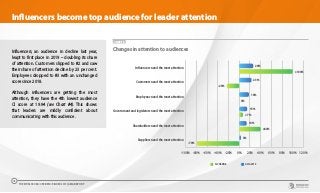 Influencers, an audience in decline last year,
leapt to first place in 2019 – doubling its share
of attention. Customers slipped to #2 and saw
their share of attention decline by 23 per cent.
Employees dropped to #3 with an unchanged
score since 2018.
Although influencers are getting the most
attention, they have the 4th lowest audience
CI score at 19.94 (see Chart #4). This shows
that leaders are mildly confident about
communicating with this audience.
CHART 8
-100% -80% -60% -40% -20% 0% 20% 40% 60% 80% 100% 120%
Suppliers need the most attention
Shareholders need the most attention
Government and legislators need the most attention
Employees need the most attention
Customers need the most attention
Influencers need the most attention
26%
23%
18%
15%
14%
3%
+100%
-23%
0%
+7%
+40%
-79%
% CHANGE ASIA 2019
Changes in attention to audiences
Influencers become top audience for leader attention
THE WORLDCOM CONFIDENCE INDEX 2019 | ASIA REPORT
13
 