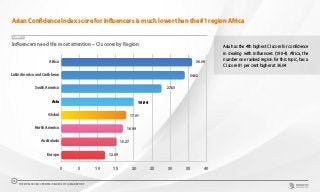 Asian Confidence Index score for influencers is much lower than the #1 region Africa
CHART 9
0 5 10 15 20 25 30 35 40
Europe
Australasia
North America
Global
Asia
South America
Latin America and Caribbean
Africa 36.04
34.02
27.63
19.94
17.91
16.99
15.27
12.09
Influencers need the most attention – CI scores by Region Asia has the 4th highest CI score for confidence
in dealing with influencers (19.94). Africa, the
number one ranked region for this topic, has a
CI score 81 per cent higher at 36.04
THE WORLDCOM CONFIDENCE INDEX 2019 | ASIA REPORT
14
 