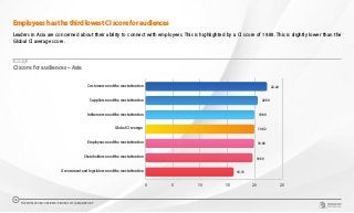 Employees has the third lowest CI score for audiences
Leaders in Asia are concerned about their ability to connect with employees. This is highlighted by a CI score of 19.88. This is slightly lower than the
Global CI average score.
CHART 11
CI score for audiences – Asia
0 5 10 15 20 25
Government and legislators need the most attention
Shareholders need the most attention
Employees need the most attention
Global CI average
Influencers need the most attention
Suppliers need the most attention
Customers need the most attention
20.54
19.94
19.92
19.88
19.59
16.13
22.24
THE WORLDCOM CONFIDENCE INDEX 2019 | ASIA REPORT
16
 