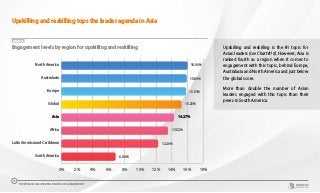 Upskilling and reskilling is the #1 topic for
Asian leaders (see Chart #10). However, Asia is
ranked fourth as a region when it comes to
engagement with this topic, behind Europe,
Australasia and North America and just below
the global score.
More than double the number of Asian
leaders engaged with this topic than their
peers in South America.
CHART 12
Engagement levels by region for upskilling and reskilling
0% 2% 4% 6% 8% 10% 12% 14% 16% 18%
South America
Latin America and Caribbean
Africa
Asia
Global
Europe
Australasia
North America 16.00%
15.89%
15.81%
15.23%
14.27%
13.52%
12.26%
6.88%
Upskilling and reskilling tops the leader agenda in Asia
THE WORLDCOM CONFIDENCE INDEX 2019 | ASIA REPORT
17
 