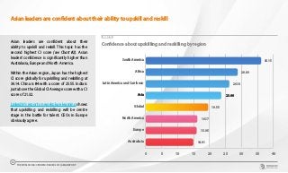 Asian leaders are confident about their ability to upskill and reskill
CHART 13
Confidence about upskilling and reskilling by region
0 5 10 15 20 25 30 35 40
Australasia
Europe
North America
Global
Asia
Latin America and Carribean
Africa
South America 36.15
28.80
26.18
23.66
19.55
16.17
15.95
14.91
Asian leaders are confident about their
ability to upskill and reskill. This topic has the
second highest CI score (see Chart #2). Asian
leaders’ confidence is significantly higher than
Australasia, Europe and North America.
Within the Asian region, Japan has the highest
CI score globally for upskilling and reskilling at
36.14. China is #4 with a score of 25.55. India is
just above the Global CI Average score with a CI
score of 21.32.
LinkedIn’s report on workplace learning shows
that upskilling and reskilling will be centre
stage in the battle for talent. CEOs in Europe
obviously agree.
THE WORLDCOM CONFIDENCE INDEX 2019 | ASIA REPORT
18
 