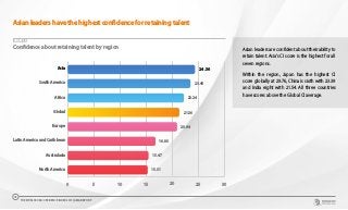 Asian leaders have the highest confidence for retaining talent
Asian leaders are confident about their ability to
retain talent. Asia’s CI score is the highest for all
seven regions.
Within the region, Japan has the highest CI
score globally at 29.76, China is sixth with 23.39
and India eight with 21.54. All three countries
have scores above the Global CI average.
CHART 14
Confidence about retaining talent by region
0 5 10 15 20 25 30
North America
Australasia
Latin America and Caribbean
Europe
Global
Africa
South America
Asia 24.36
23.49
22.24
21.36
20.94
16.80
15.47
15.31
THE WORLDCOM CONFIDENCE INDEX 2019 | ASIA REPORT
19
 