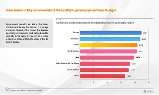 Asian leaders mildly concerned about their ability to get employment benefits right
Employment benefits are #13 in the Asian
CI table and below the Global CI average
score (see Chart #2). This shows that leaders
are mildly concerned about using benefits
correctly in the battle for talent. The CI score
is 12 per cent lower than the score of the #1
region, Europe.
CHART 15
Confidence about employment benefits influence on success by region
0 5 10 15 20 25
Africa
South America
Latin America and Caribbean
Asia
North America
Global
Australasia
Europe 22.51
22.08
21.00
20.87
19.78
18.33
17.82
16.45
THE WORLDCOM CONFIDENCE INDEX 2019 | ASIA REPORT
20
 