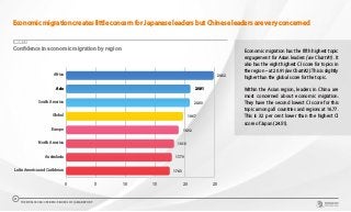 Economic migration creates little concern for Japanese leaders but Chinese leaders are very concerned
CHART 16
Confidence in economic migration by region
0 5 10 15 20 25
Latin America and Caribbean
Australasia
North America
Europe
Global
South America
Asia
Africa 24.82
20.91
20.80
19.67
18.92
18.16
17.79
17.43
Economic migration has the fifth highest topic
engagement for Asian leaders (see Chart #1). It
also has the eight highest CI score for topics in
the region – at 20.91 (see Chart #2).This is slightly
higher than the global score for the topic.
Within the Asian region, leaders in China are
most concerned about economic migration.
They have the second lowest CI score for this
topic among all countries and regions at 16.77.
This is 32 per cent lower than the highest CI
score of Japan (24.51).
THE WORLDCOM CONFIDENCE INDEX 2019 | ASIA REPORT
21
 