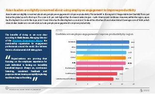 Asian leaders are slightly concerned about using employee engagement to improve productivity
Asian leaders are slightly concerned about using employee engagement to improve productivity. This ranked #7 in the region’s CI league table (see Chart #2). This is just
below the global score for this topic. The score is 35 per cent higher than the lowest ranked region – Latin America and Caribbean. However, within the region, Japan
has the highest CI score for this topic at 23.76 and China has the third highest score at 22.97. India at the other hand has a below Global CI average score of 18.89, which
shows Indian leaders are concerned about using employee engagement to improve productivity.
CHART 17
Confidence in employee engagement to improve productivity by region
0 5 10 15 20 25
Latin America and Caribbean
South America
North America
Asia
Global
Europe
Africa
Australasia 23.09
23.01
21.79
21.56
21.52
20.52
17.86
16.22
The benefits of doing so are now clear
according to Ruth Dance, Managing Director
of the Employee Engagement Alliance the
membership organisation for engagement
professionals around the world. She believes
there is a fundamental shift taking place.
	 Organisations are proving that
focusing on the employee experience for
each individual is having an incredibly
beneficial impact. Always on, continuous
listening, consistent feedback and
purpose-driven teams, are rapidly replacing
traditional ways of working.
THE WORLDCOM CONFIDENCE INDEX 2019 | ASIA REPORT
22
 