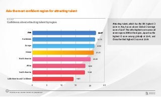 Asia the most confident region for attracting talent
Attracting talent, which has the 5th highest CI
score in Asia, has an above Global CI average
score of 22.07.This is the highest score across all
seven regions. Within the region, Japan has the
highest CI score among globally at 23.41, and
China the third highest CI score at 23.09.
CHART 18
Confidence about attracting talent by region
0 5 10 15 20 25
Latin America and Caribbean
South America
Africa
North America
Global
Europe
Australasia
Asia 22.07
21.75
21.56
21.31
20.25
18.39
18.24
14.31
THE WORLDCOM CONFIDENCE INDEX 2019 | ASIA REPORT
23
 