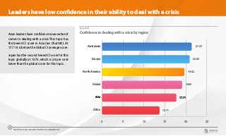 Asian leaders have confidence issues when it
comes to dealing with a crisis. This topic has
the lowest CI score in Asia (see Chart #2). At
17.71 it is below the Global CI average score.
Japan has the second lowest CI score for this
topic globally at 13.70, which is 28 per cent
lower than the global score for this topic.
CHART 19
Confidence in dealing with a crisis by region
0 5 10 15 20 25
Africa
Asia
Global
North America
Europe
Australasia 21.37
20.90
19.62
19.09
17.71
13.71
Leaders have low confidence in their ability to deal with a crisis
THE WORLDCOM CONFIDENCE INDEX 2019 | ASIA REPORT
24
 