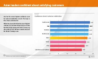 Asian leaders confident about satisfying customers
CHART 21
Confidence about customer satisfactionAsia has the second highest confidence score
for customer satisfaction at 22.61. This topic is
#3 on Asia’s confidence list.
WithinAsia,Japan(28.98)hasthesecondhighest
confidence score behind Italy (30.22), and China
thethird(25.83).Indiahastheninthscoreamong
all countries (22.33). All thee countries are above
the Global CI average score.
0 5 10 15 20 25
Latin America and Caribbean
Africa
Europe
Global
North America
Australasia
Asia
South America 23.27
22.61
22.47
22.43
21.83
21.00
20.16
18.55
THE WORLDCOM CONFIDENCE INDEX 2019 | ASIA REPORT
26
 