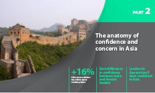 PART 2
The anatomy of
confidence and
concern in Asia
+16%CEOs more confident
than CMOs about
retaining talent
Zero difference
in confidence
between male
and female
leaders
Leaders in
Generation X
least confident
in Asia
 