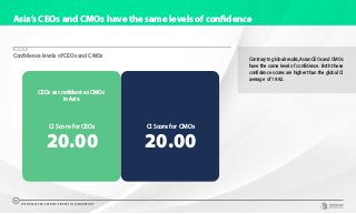 Asia’s CEOs and CMOs have the same levels of confidence
Contrary to global results, Asian CEOs and CMOs
have the same level of confidence. Both these
confidence scores are higher than the global CI
average of 19.92.
CHART 22
Confidence levels of CEOs and CMOs
CEOs as confident as CMOs
in Asia
20.00
CI Score for CEOs
20.00
CI Score for CMOs
THE WORLDCOM CONFIDENCE INDEX 2019 | ASIA REPORT
28
 