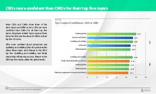 CEOs more confident than CMOs for their top five topics
Asian CEOs and CMOs share three of the
same topics and differ on two. CEOs are more
confident than CMOs for all their top five
topics. Employee related topics appear three
times for CEOs and four times for CMOs in their
top five CI scores.
CEOs more confident about cybercrime and
upskilling and reskilling than the global results
where these topics don’t feature in the CEOs’
top five. Upskilling and reskilling and family
mentorship influencing success, feature in the
CMO top five results, unlike the global results.
CHART 23
Top 5 topics of confidence - CEO vs CMO
0 5 10 15 20 25 30
Employee engagement to improve productivity
Attracting talent
Retaining talent
Family mentorship influences success
Upskilling and reskilling
Attracting talent
Cybercrime
Upskilling and reskilling
Customer satisfaction
Retaining talent 25.09
23.56
23.54
22.34
22.25
23.38
21.84
21.65
21.43
21.13
CEOCMO
THE WORLDCOM CONFIDENCE INDEX 2019 | ASIA REPORT
29
 
