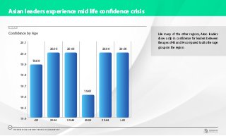 Asian leaders experience mid life confidence crisis
Like many of the other regions, Asian leaders
show a dip in confidence for leaders between
the ages of 45 and 54 compared to all other age
groups in the region.
CHART 24
19.4
19.5
19.6
19.7
19.8
19.9
20.0
20.1
6555-6445-5435-4425-3425
19.89
20.00 20.00 20.00 20.00
19.61
Confidence by Age
THE WORLDCOM CONFIDENCE INDEX 2019 | ASIA REPORT
30
 