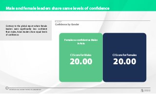 Male and female leaders share same levels of confidence
Contrary to the global report where female
leaders were significantly less confident
than males, Asian leaders show equal levels
of confidence.
CHART 25
Confidence by Gender
Females as confident as Males
in Asia
20.00
CI Score for Males
20.00
CI Score for Females
THE WORLDCOM CONFIDENCE INDEX 2019 | ASIA REPORT
31
 