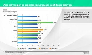 Asia only region to experience increase in confidence this year
Asia is one of the top three most confident
regions. The CI score improved by five per cent
– the only region to do so. The confidence
level for North American leaders crashed by
44 per cent.
CHART 26
Confidence by Region
0 5 10 15 20 25 30 35 40
Australasia
Asia
Europe
Average
Africa
North America
South America
Latin America and Caribbean
25.31
21.89
19.11
34.90
19.10
19.67
19.68
19.90
19.92
20.00
20.00
20.00
CONFIDENCE 2018 CONFIDENCE 2019 CONFIDENCE 2018 CONFIDENCE 2019
THE WORLDCOM CONFIDENCE INDEX 2019 | ASIA REPORT
32
 