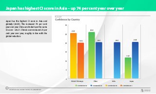 Japan has the highest CI score in Asia and
globally (20.35). This increased 74 per cent
year over year. China and India have the same
CI score – 20.21. China’s score reduced 21 per
cent year over year, roughly in line with the
global reduction.
CHART 27
Confidence by Country
0
5
10
15
20
25
30
JapanIndiaChinaGlobal CI Average
25.89
25.31
20.21 20.21
11.67
19.92 20.35
CONFIDENCE 2018 CONFIDENCE 2019 CONFIDENCE 2018 CONFIDENCE 2019
Japan has highest CI score in Asia – up 74 per cent year over year
THE WORLDCOM CONFIDENCE INDEX 2019 | ASIA REPORT
33
 
