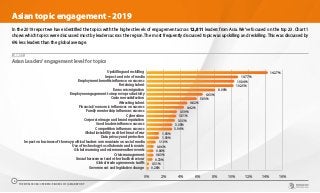 Asian topic engagement - 2019
In the 2019 report we have identified the topics with the highest levels of engagement across 12,811 leaders from Asia. We’ve focused on the top 23. Chart 1
shows which topics were discussed most by leaders across the region. The most frequently discussed topic was upskilling and reskilling. This was discussed by
6% less leaders than the global average.
CHART 1
0% 2% 4% 6% 8% 10% 12% 14% 16%
Government and legislative change
Global trade agreements tariffs
Sexual harassment and other bad behaviour
Crisis management
Global warming and extreme weather events
Use of technology to collaborate and innovate
Impact on business of the way political leaders communicate on social media
Data privacy and protection
Global instability and the threat of war
Competition influences success
Good leaders influence success
Corporate image and brand reputation
Cybercrime
Family mentorship influences success
Financial /economic influences on success
Attracting talent
Customer satisfaction
Employee engagement to improve productivity
Economic migration
Retaining talent
Employment benefits influence on success
Impact and role of media
Upskilling and reskilling 14.27%
10.77%
10.34%
10.25%
8.09%
6.63%
5.93%
4.82%
4.42%
3.59%
3.51%
3.35%
3.05%
3.04%
1.50%
1.50%
1.10%
0.84%
0.83%
0.72%
0.86%
0.31%
0.28%
Asian Leaders’engagement level for topics
THE WORLDCOM CONFIDENCE INDEX 2019 | ASIA REPORT
6
 
