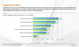 Leaders’engagement level for audiences – Asia v Global
CHART 3
0% 5% 10% 15% 20% 25% 30%
Suppliers need the most attention
Shareholders need the most attention
Government and legislators need the most attention
Employees need the most attention
Customers need the most attention
Influencers need the most attention
26.35%
23.35%
18.72%
13.90%
13.59%
4.09%
26.34%
23.02%
18.34%
14.98%
13.92%
3.40%
ASIA GLOBAL
Engagement by audience
In addition to the 23 topics, we have identified the six audiences demanding the most attention from leaders. For each audience we have identified the level of
leader engagement and provided a CI score. Chart 3 ranks these audiences, with influencers getting the most attention and suppliers the least. More than one in
four Asian leaders plan to give attention to influencers – the same as the global average.
THE WORLDCOM CONFIDENCE INDEX 2019 | ASIA REPORT
8
 