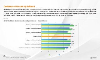 0 5 10 15 20 25
Government and legislators need the most attention
Shareholders need the most attention
Employees need the most attention
Global CI average
Influencers need the most attention
Suppliers need the most attention
Customers need the most attention
19.71
19.21
17.91
17.75
19.88
18.34
22.24
20.54
19.94
19.92
19.88
19.59
16.13
ASIA GLOBAL
2019 Worldcom Confidence Index by audiences – Asia v Global
CHART 4
Confidence or Concern by Audience
Chart 4 ranks these audiences by the level of confidence or concern Asian leaders have in handling the audience. The scores below the Global CI average indicate
levels of concern. Three of the audiences have a below global CI average score. Leaders are least confident/most concerned about government and legislators with
a CI score 19 per cent below the global average. Scores for shareholders and employees are also just below the global average. Asian leaders have scores 10 per
cent higher than their global peers for influencers, six per cent higher for suppliers and 11 per cent higher for customers.
THE WORLDCOM CONFIDENCE INDEX 2019 | ASIA REPORT
9
 