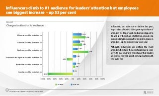 Influencers climb to #1 audience for leaders’attention but employees
see biggest increase – up 53 per cent
-100% -80% -60% -40% -20% 0% 20% 40% 60% 80% 100%
Suppliers need the most attention
Shareholders need the most attention
Government and legislators need the most attention
Employees need the most attention
Customers need the most attention
Influencers need the most attention
30%
25%
17%
12%
12%
4%
43%
32%
53%
-20%
9%
-84%
% CHANGE CHINA 2019
Changes to attention to audiences
CHART 6
Influencers, an audience in decline last year,
leapt to first place in 2019 – growing its share of
attention by 43 per cent. Customers slipped to
#2 and saw their share of attention grow by 32
per cent. Employees saw the biggest increase in
attention – up 53 per cent year over year.
Although influencers are getting the most
attention,theyhavethelowestaudienceCIscore
at 11.49 (see Chart #4). This shows that leaders
are very concerned about communicating with
this audience.
THE WORLDCOM CONFIDENCE INDEX 2019 | CHINA REPORT
10
 