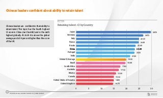 Chinese leaders are confident in their ability to
retain talent. This topic has the fourth highest
CI score in China (see Chart #2) and is the sixth
highest globally. At 23.39 it is above the global
average, and is 59 per cent higher than the score
of the UK.
CHART 9
0 5 10 15 20 25 30
United Kingdom
United States of America
Canada
Mexico
Australia
South Africa
Brazil
Global CI Average
India
Portugal
China
Russia
France
Italy
Germany
Japan 29.76
26.72
25.03
24.93
23.68
23.39
23.23
21.54
19.92
19.64
17.62
17.02
15.90
15.02
14.98
14.75
Retaining talent - CI by Country
Chinese leaders confident about ability to retain talent
THE WORLDCOM CONFIDENCE INDEX 2019 | CHINA REPORT
13
 