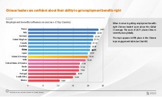 Chinese leaders are confident about their ability to get employment benefits right
CHART 10
0 5 10 15 20 25
Mexico
South Africa
Portugal
Brazil
Russia
United States of America
India
Global CI Average
Japan
China
Australia
Canada
United Kingdom
Germany
Italy
France 23.53
22.65
21.83
21.73
21.14
20.88
20.71
19.95
19.92
19.20
17.34
17.05
17.04
16.04
14.99
10.59
Employment benefits influence on success - CI by Country When it comes to getting employment benefits
right Chinese leaders’ score above the Global
CI average. The score of 20.71 places China in
seventh place globally.
This topic appears in fifth place in the Chinese
topic engagement table (see Chart #1).
THE WORLDCOM CONFIDENCE INDEX 2019 | CHINA REPORT
14
 