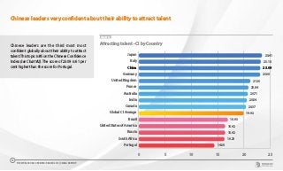 Chinese leaders are the third most most
confident globally about their ability to attract
talent.Thistopicis#5ontheChineseConfidence
Index (see Chart #2). The score of 23.09 is 61 per
cent higher than the score for Portugal.
CHART 11
0 5 10 15 20 25
Portugal
South Africa
Russia
United States of America
Brazil
Global CI Average
Canada
India
Australia
France
United Kingdom
Germany
China
Italy
Japan 23.41
23.18
23.09
23.06
21.20
20.84
20.71
20.54
20.37
19.92
16.93
16.42
16.42
16.28
14.38
Attracting talent - CI by Country
Chinese leaders very confident about their ability to attract talent
THE WORLDCOM CONFIDENCE INDEX 2019 | CHINA REPORT
15
 