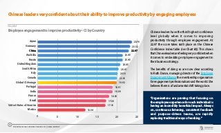 CHART 12
Employee engagement to improve productivity - CI by Country
0 5 10 15 20 25
Mexico
United States of America
Brazil
France
India
Portugal
Global CI Average
Canada
Italy
South Africa
United Kingdom
Russia
Australia
China
Germany
Japan 23.76
23.32
22.97
21.45
21.45
20.85
20.41
20.18
20.00
19.92
18.91
18.89
18.03
17.28
17.10
12.04
“Organisations are proving that focusing on
the employee experience for each individual is
having an incredibly beneficial impact. Always
on, continuous listening, consistent feedback
and purpose-driven teams, are rapidly
replacing traditional ways of working.” 
Chinese leaders very confident about their ability to improve productivity by engaging employees
Chinese leaders have the third highest confidence
level globally when it comes to improving
productivity through employee engagement. At
22.97 the score takes sixth place on the Chinese
Confidence Index table (see Chart #2). This shows
thatChineseleadersarefeelingveryconfidentwhen
it comes to embedding employee engagement in
their business strategy.
The benefits of doing so are now clear according
to Ruth Dance, managing director of the Employee
Engagement Alliance the membership organisation
forengagementprofessionalsaroundtheworld.She
believes there is a fundamental shift taking place.
THE WORLDCOM CONFIDENCE INDEX 2019 | CHINA REPORT
16
 
