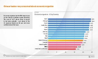 Economic migration has the fifth lowest score
on the Chinese Confidence Index (Chart #2).
The score of 16.77 places China in second
to last place globally – just ahead of the
US. Japanese leaders are 46 per cent more
confident about this topic.
CHART 13
Economic migration - CI by Country
Chinese leaders very concerned about economic migration
0 5 10 15 20 25
United States of America
China
United Kingdom
Australia
Global CI Average
Brazil
Italy
Canada
Germany
France
India
South Africa
Russia
Portugal
Japan 24.51
24.44
23.71
23.62
23.39
23.38
21.46
20.75
20.65
20.38
19.92
19.70
18.74
16.77
15.88
THE WORLDCOM CONFIDENCE INDEX 2019 | CHINA REPORT
17
 