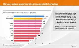 CHART 14
Sexual harassement and other bad behavior – CI by Country
0 5 10 15 20 25
Brazil
United States of America
China
Japan
India
Germany
Canada
Australia
France
Global CI Average
United Kingdom 21.16
19.92
19.43
19.41
19.13
18.24
18.16
17.76
15.77
14.07
10.81
Unacceptable behaviour, such as sexual
harassment, can have a significant impact on
reputation. Chinese leaders have the third
lowest score globally at 15.77. This suggests
Chinese leaders are concerned about not
having the policies and procedures in place
to minimise the risk of sexual harassment in
the workplace.
This topic has the second lowest score on the
Chinese Confidence Index (see Chart #1).
Chinese leaders concerned about unacceptable behaviour
THE WORLDCOM CONFIDENCE INDEX 2019 | CHINA REPORT
18
 