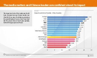 The impact and role of the media was the #3
topic discussed among Chinese leaders (see
Chart #1). It’s an area of confidence, producing
the seventh highest CI score of 22.47 (see Chart
#2). This places China in fourth place globally,
behind Portugal, Japan and France.
CHART 15
Impact and role of media - CI by Country
0 5 10 15 20 25 30
Brazil
Mexico
Italy
Germany
United Kingdom
Global CI Average
India
Canada
United States of America
Australia
South Africa
Russia
China
France
Japan
Portugal 27.53
26.07
24.27
22.47
22.16
21.93
21.01
20.58
19.98
19.92
19.92
18.90
18.76
15.85
13.85
12.94
The media matters and Chinese leaders are confident about its impact
THE WORLDCOM CONFIDENCE INDEX 2019 | CHINA REPORT
19
 