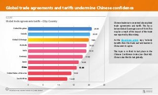 Chinese leaders are concerned about global
trade agreements and tariffs. This has a
below Global CI average score of 15.96. This
may be a result of the impact of the trade
war reported by Bloomberg.
As the Bloomberg article says, ‘nobody
benefits from this trade war’ and leaders in
China seem to agree.
This topic is in third to last place in the
Chinese Confidence Index (see Chart #2).
China is also third to last globally.
CHART 16
Global trade agreements tariffs – CI by Country
0 5 10 15 20 25
South Africa
United States of America
China
Japan
Germany
India
Australia
Global CI Average
Canada
United Kingdom 20.90
20.35
19.92
19.22
19.13
17.94
16.64
15.96
14.22
12.89
Global trade agreements and tariffs undermine Chinese confidence
THE WORLDCOM CONFIDENCE INDEX 2019 | CHINA REPORT
20
 