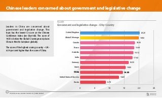 CHART 17
Government and legislative change - CI by Country
0 5 10 15 20 25
Russia
United States of America
China
Japan
Germany
India
Australia
France
Canada
Global CI Average
United Kingdom 20.25
19.92
18.63
18.40
18.12
17.82
16.53
15.50
14.55
13.23
8.79
Leaders in China are concerned about
government and legislative change. This
topic has the lowest CI score on the Chinese
Confidence Index (see Chart #2). The score of
14.55 is below the Global CI average and places
China in third to last place globally.
The score of the highest scoring country – UK -
is 39 per cent higher than the score of China.
Chinese leaders concerned about government and legislative change
THE WORLDCOM CONFIDENCE INDEX 2019 | CHINA REPORT
21
 