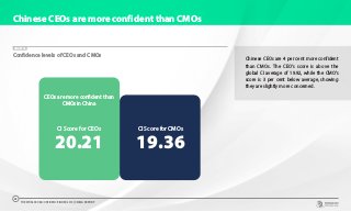 Chinese CEOs are more confident than CMOs
Chinese CEOs are 4 per cent more confident
than CMOs. The CEO’s score is above the
global CI average of 19.92, while the CMO’s
score is 3 per cent below average, showing
they are slightly more concerned.
CHART 18
Confidence levels of CEOs and CMOs
CEOs are more confident than
CMOs in China
20.21
CI Score for CEOs
19.36
CI Score for CMOs
THE WORLDCOM CONFIDENCE INDEX 2019 | CHINA REPORT
23
 