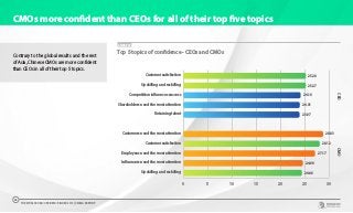 CMOs more confident than CEOs for all of their top five topics
Contrary to the global results and the rest
of Asia, Chinese CMOs are more confident
than CEOs in all of their top 5 topics.
CHART 19
Top 5 topics of confidence - CEOs and CMOs
0 5 10 15 20 25 30
Upskilling and reskilling
Influencers need the most attention
Employees need the most attention
Customer satisfaction
Customers need the most attention
Retaining talent
Shareholders need the most attention
Competition influences success
Upskilling and reskilling
Customer satisfaction 25.28
25.27
24.18
24.01
23.97
28.83
28.12
27.17
24.66
24.46
CEOCMO
THE WORLDCOM CONFIDENCE INDEX 2019 | CHINA REPORT
24
 