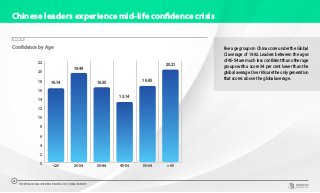 Chinese leaders experience mid-life confidence crisis
Five age groups in China score under the Global
CI average of 19.92. Leaders between the ages
of 45-54 are much less confident than other age
groups with a score 34 per cent lower than the
globalaverage.Over65saretheonlygeneration
that scores above the global average.
CHART 20
0
2
4
6
8
10
12
14
16
18
20
22
>6555-6445-5435-4425-34<25
16.14
19.49
16.35
13.14
16.65
20.21
Confidence by Age
THE WORLDCOM CONFIDENCE INDEX 2019 | CHINA REPORT
25
 