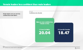 Female leaders less confident than male leaders
Female leaders are 8 per cent less
confident than male leaders.
CHART 21
Confidence by Gender
Males are more confident than
Females in China
20.04
CI Score for Males
18.47
CI Score for Females
THE WORLDCOM CONFIDENCE INDEX 2019 | CHINA REPORT
26
 