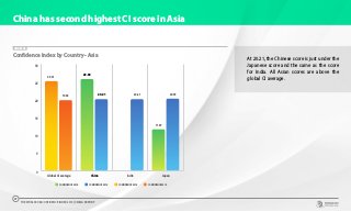 China has second highest CI score in Asia
At 20.21, the Chinese score is just under the
Japanese score and the same as the score
for India. All Asian scores are above the
global CI average.
CHART 22
Confidence Index by Country - Asia
0
5
10
15
20
25
30
JapanIndiaChinaGlobal CI average
25.31
20.21
25.89
20.21
11.67
19.92 20.35
CONFIDENCE 2018 CONFIDENCE 2019 CONFIDENCE 2018 CONFIDENCE 2019
THE WORLDCOM CONFIDENCE INDEX 2019 | CHINA REPORT
27
 