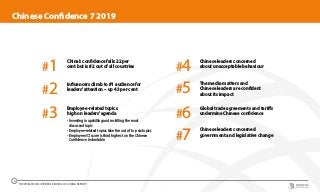 China’s confidence falls 22 per
cent but is #2 out of all countries
#1 Chinese leaders concerned
about unacceptable behaviour
#4
The media matters and
Chinese leaders are confident
about its impact#5
Global trade agreements and tariffs
undermine Chinese confidence
#6
Influencers climb to #1 audience for
leaders’attention – up 43 per cent
#2
Employee-related topics
high on leaders’agenda
•	 Investing in upskilling and reskilling the most
discussed topic
•	 Employee-related topics take five out of top six topics
•	 Employees’CI score is third highest on the Chinese
Confidence Index table
Chinese leaders concerned
government and legislative change
#3
#7
Chinese Confidence 7 2019
THE WORLDCOM CONFIDENCE INDEX 2019 | CHINA REPORT
4
 