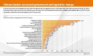 Chinese leaders concerned government and legislative change
In the 2019 report we have identified the topics with the highest levels of engagement across 1,807 leaders from China. We’ve focused on the top 22. Chart 1
shows which topics were discussed most by leaders across the region. The most frequently discussed topic is upskilling and reskilling with a score of 15.21 per
cent, which is almost the same as the global score of 15.23 per cent.
CHART 1
0% 2% 4% 6% 8% 10% 12% 14% 16%
Government and legislative change
Global trade agreements tariffs
Use of technology to collaborate and innovate
Sexual harassment and other bad behaviour
Impact on business of the way political leaders communicate on social media
Global warming and extreme weather events
Competition influences success
Data privacy and protection
Good leaders influence success
Global instability and the threat of war
Family mentorship influences success
Corporate image and brand reputation
Financial /economic influences on success
Attracting talent
Cybercrime
Customer satisfaction
Employee engagement to improve productivity
Employment benefits influence on success
Retaining talent
Impact and role of media
Economic migration
Upskilling and reskilling 15.21%
12.84%
11.53%
11.37%
7.60%
5.89%
5.07%
5.07%
4.09%
3.35%
3.19%
2.86%
2.21%
1.55%
1.55%
1.39%
1.14%
0.98%
0.65%
0.65%
1.14%
0.65%
Chinese Leaders’engagement level for topics
THE WORLDCOM CONFIDENCE INDEX 2019 | CHINA REPORT
5
 