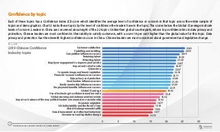 0 5 10 15 20 25 30
Government and legislative change
Sexual harassment and other bad behaviour
Global trade agreements tariffs
Global instability and the threat of war
Economic migration
Impact on business of the way political leaders communicate on social media
Global warming and extreme weather events
Use of technology to collaborate and innovate
Global CI average
Employment benefits influence on success
Family mentorship influences success
Good leaders influence success
Data privacy and protection
Financial /economic influences on success
Corporate image and brand reputation
Cybercrime
Impact and role of media
Employee engagement to improve productivity
Attracting talent
Retaining talent
Competition influences success
Upskilling and reskilling
Customer satisfaction 25.83
25.55
24.19
23.39
23.09
22.97
22.47
22.27
22.18
21.71
21.48
21.43
21.39
20.71
19.92
19.21
18.02
16.77
16.18
15.96
16.92
15.77
14.55
2019 Chinese Confidence
Index by topics
CHART 2
Confidence by topic
Each of these topics has a Confidence Index (CI) score which identifies the average level of confidence or concern in that topic across the entire sample of
topics and demographics. Chart 2 ranks these topics by the level of confidence the leaders have in the topic. The scores below the Global CI average indicate
levels of concern. Leaders in China are concerned about eight of the 22 topics. Unlike their global counterparts, whose top confidence lies in data privacy and
protection, Chinese leaders are most confident in their ability to satisfy customers, with a score 18 per cent higher than the global value for this topic. Data
privacy and protection has the eleventh highest confidence score in China. Chinese leaders are most concerned about government and legislative change.
THE WORLDCOM CONFIDENCE INDEX 2019 | CHINA REPORT
6
 
