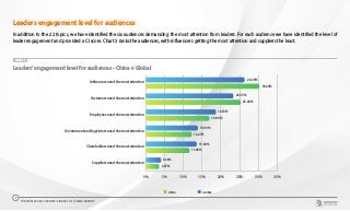 Leaders’engagement level for audiences - China v Global
CHART 3
0% 5% 10% 15% 20% 25% 30% 35%
Suppliers need the most attention
Shareholders need the most attention
Government and legislators need the most attention
Employees need the most attention
Customers need the most attention
Influencers need the most attention
26.35%
23.35%
18.72%
13.90%
13.59%
4.09%
30.24%
25.29%
16.94%
12.27%
11.69%
3.57%
CHINA GLOBAL
Leaders engagement level for audiences
In addition to the 22 topics, we have identified the six audiences demanding the most attention from leaders. For each audience we have identified the level of
leader engagement and provided a CI score. Chart 3 ranks the audiences, with influencers getting the most attention and suppliers the least.
THE WORLDCOM CONFIDENCE INDEX 2019 | CHINA REPORT
7
 