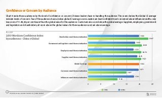 0 5 10 15 20 25
Influencers need the most attention
Customers need the most attention
Global CI average
Suppliers need the most attention
Employees need the most attention
Government and legislators need the most attention
Shareholders need the most attention
19.88
18.34
17.75
19.21
19.71
17.91
23.47
20.96
20.74
20.73
19.92
14.97
11.49
CHINA GLOBAL
2019 Wordcom Confidence Index
by audiences - China v Global
CHART 4
Confidence or Concern by Audience
Chart 4 ranks these audiences by the level of confidence or concern Chinese leaders have in handling the audience. The scores below the Global CI average
indicate levels of concern. Two of the audiences have a below global CI average score. Leaders are least confident/most concerned about influencers with a very
low score of 11.49, 36 per cent lower than the global value for this audience. Customers also score below the global average. Suppliers, employees, government
and legislators and shareholders, all score above the global values for these audiences and are above average.
THE WORLDCOM CONFIDENCE INDEX 2019 | CHINA REPORT
8
 