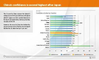 0 5 10 15 20 25 30 35 40
Mexico
United States of America
Brazil
Portugal
South Africa
Russia
Italy
Global CI average
France
Canada
Australia
Germany
China
United Kingdom
India
Japan 20.35
20.21
20.21
20.21
20.21
20.21
20.21
20.06
19.92
19.71
19.38
19.36
19.26
19.00
17.56
14.44
11.67
25.89
22.44
19.11
23.61
25.31
21.94
35.94
CONFIDENCE 2018 CONFIDENCE 2019 CONFIDENCE 2018 CONFIDENCE 2019
Confidence Index by Country
CHART 5
China’s confidence is second highest after Japan
The CI score for China is above the Global CI
averagescoreof19.92,andisthesecondhighest
(after #1 Japan) out of all countries featured in
the report, alongside India, Germany, Australia,
Canada and the UK.
However, the score for China has declined by
22 per cent since 2018. This the second largest
fall after the US which feel by 51 per cent.
THE WORLDCOM CONFIDENCE INDEX 2019 | CHINA REPORT
9
 