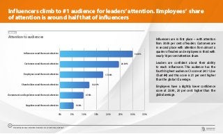 CHART 6
Attention to audiences
0% 5% 10% 15% 20% 25% 30% 35%
Suppliers need the most attention
Government and legislators need the most attention
Shareholders need the most attention
Employees need the most attention
Customers need the most attention
Influencers need the most attention 30.08%
24.39%
17.89%
12.20%
9.76%
5.69%
Influencers climb to #1 audience for leaders’attention. Employees’ share
of attention is around half that of influencers
Influencers are in first place – with attention
from 30.08 per cent of leaders. Customers are
in second place with attention from almost a
quarter of leaders and employees in third with
nearly 18 per cent attention share.
Leaders are confident about their ability
to reach influencers. This audience has the
fourth highest audience CI score at 24.11 (see
Chart #4) and this score is 21 per cent higher
than the global CI average.
Employees have a slightly lower confidence
score at 23.90, 20 per cent higher than the
global average.
THE WORLDCOM CONFIDENCE INDEX 2019 | PORTUGAL REPORT
10
 