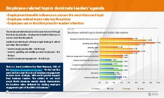 Employee-related topics dominate leaders’agenda
• Employment benefits influence on success the most discussed topic
• Employee-related topics take top five places
• Employees are in the third place for leaders’attention
CHART 7
Employee-related topics dominate leader discussionsTwoemployeerelatedtopicsarediscussedmoreinPortugal
than they are globally – employment benefits influence on
success and attracting talent.
Leaders have developed a three-pronged strategy to attract
and retain the best talent:
•	Invest in employee benefits – the #1 topic
•	Invest in upskilling and reskilling current employees – the
#2 topic
•	Invest in employee engagement – the #5 topic.
0% 2% 4% 6% 8% 10% 12% 14% 16%
Customer satisfaction
Cybercrime
Financial /economic influences on success
Corporate image and brand reputation
Family mentorship influences success
Employee engagement to improve productivity
Retaining talent
Attracting talent
Upskilling and reskilling
Employment benefits influence on success 9.19%
15.23%
11.06%
5.14%
3.91%
3.61%
3.34%
6.48%
6.17%
4.14%
12.84%
11.01%
9.17%
9.17%
6.42%
6.42%
6.42%
4.59%
4.59%
6.42%
PORTUGAL GLOBAL PORTUGAL GLOBAL
This is a trend confirmed by Matt Manners, CEO of
the Employee Engagement Awards: “In the last five
years we have seen the area of employee engagement
become more strategic, with much greater support
from business leaders. The entries to our most
recent North American awards clearly demonstrate
the business value delivered by making employee
engagement part of the DNA of a business.”
THE WORLDCOM CONFIDENCE INDEX 2019 | PORTUGAL REPORT
11
 