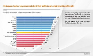 When it comes to getting employment benefits
right Portuguese leaders are the third least
confident globally with a low CI score of 16.04.
Only South Africa and Mexico have lower scores.
This topic appears at #9 in the Portuguese
Confidence Index (see Chart #2).
CHART 8
0 5 10 15 20 25
Mexico
South Africa
Portugal
Brazil
Russia
United States of America
India
Global CI Average
Japan
China
Australia
Canada
United Kingdom
Germany
Italy
France 23.53
22.65
21.83
21.73
21.14
20.88
20.71
19.95
19.92
19.20
17.34
17.05
17.04
16.04
14.99
10.59
Employment benefits influence on success - CI by Country
Portuguese leaders very concerned about their ability to get employment benefits right
THE WORLDCOM CONFIDENCE INDEX 2019 | PORTUGAL REPORT
12
 
