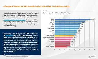 CHART 9
0 5 10 15 20 25 30 35 40
United Kingdom
Canada
Mexico
France
Australia
United States of America
Global CI Average
India
Germany
Italy
South Africa
Russia
China
Portugal
Brazil
Japan 36.14
30.40
27.18
25.55
25.54
24.23
22.81
22.60
21.32
19.92
18.67
17.02
16.17
16.08
15.83
13.09
Upskilling and reskilling - CI by Country
Portuguese leaders are very confident about their ability to upskill and reskill
This topic has the second highest score in Portugal – see Chart
#2. At 27.18 it is above the global average. Japan’s leaders are 33
per cent more confident about their ability to upskill and reskill.
LinkedIn’s report on workplace learning shows that upskilling
and reskilling will be centre stage in the battle for talent.
Portugal might want to invest even more in people to gain a
competitive advantage.
Commenting on the findings, Dominic Atkinson, Founder
of Stay Nimble said: “Workers and organisations need to
adapt to the transformative changes happening to the
nature of work. The concerns leaders show in this study
need to translate into action and investment. In particular,
thereneedstobesignificantfocusonadultskillswitheasily
accessible opportunities to upskill and retrain throughout
careers. At a time where we are seeing a record-low level
of participation in learning by adults, leaders are in the
best position to respond to these concerns and help build
opportunity for all.”
THE WORLDCOM CONFIDENCE INDEX 2019 | PORTUGAL REPORT
13
 