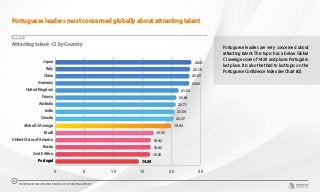 Portuguese leaders most concerned globally about attracting talent
CHART 10
0 5 10 15 20 25
Portugal
South Africa
Russia
United States of America
Brazil
Global CI Average
Canada
India
Australia
France
United Kingdom
Germany
China
Italy
Japan 23.41
23.18
23.09
23.06
21.20
20.84
20.71
20.54
20.37
19.92
16.93
16.42
16.42
16.28
14.38
Attracting talent - CI by Country
Portuguese leaders are very concerned about
attracting talent. This topic has a below Global
CI average score of 14.38 and places Portugal in
last place. It is also the third to last topic on the
Portuguese Confidence Index (see Chart #2).
THE WORLDCOM CONFIDENCE INDEX 2019 | PORTUGAL REPORT
14
 
